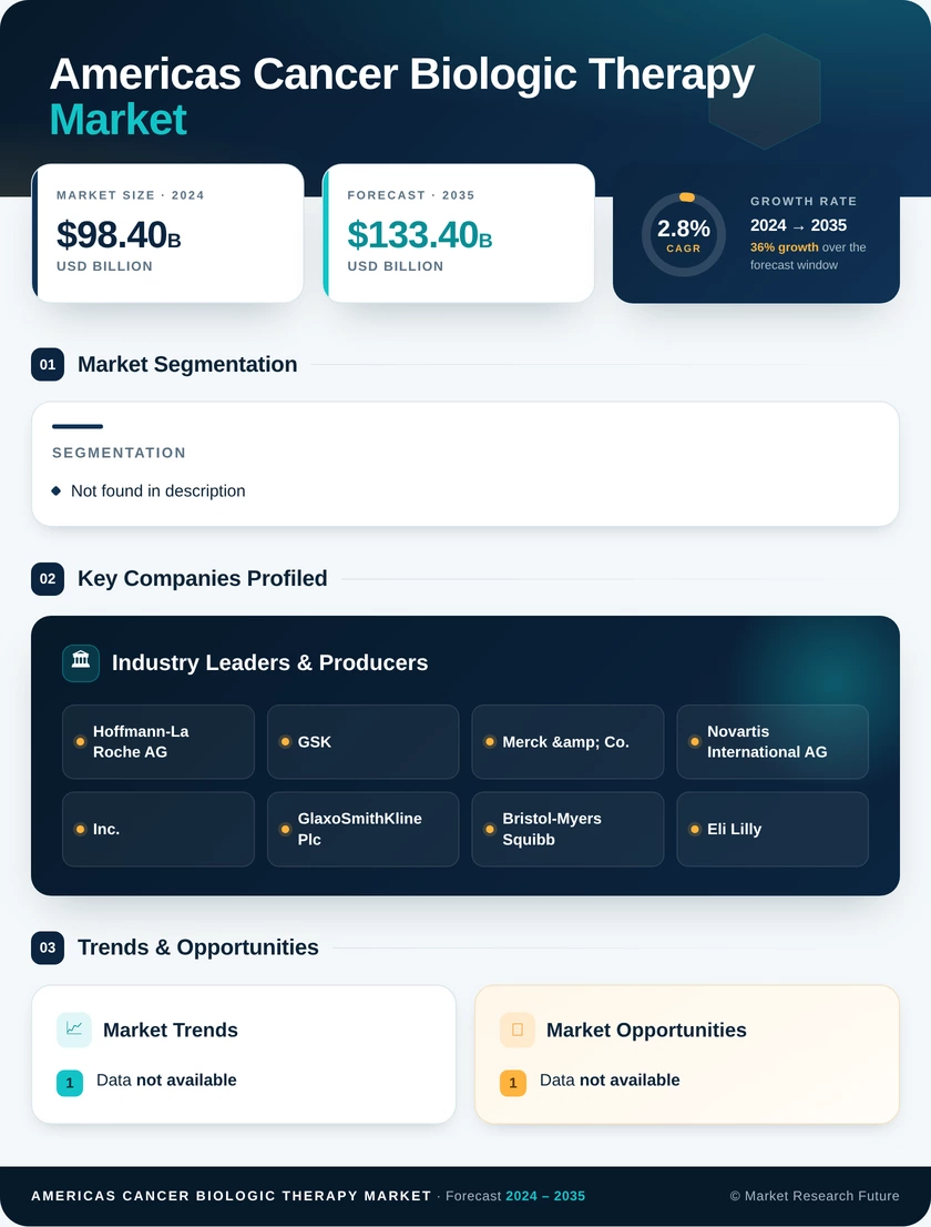 Americas Cancer Biological Therapy Market Research Report- Forecast To 2035 Infographic