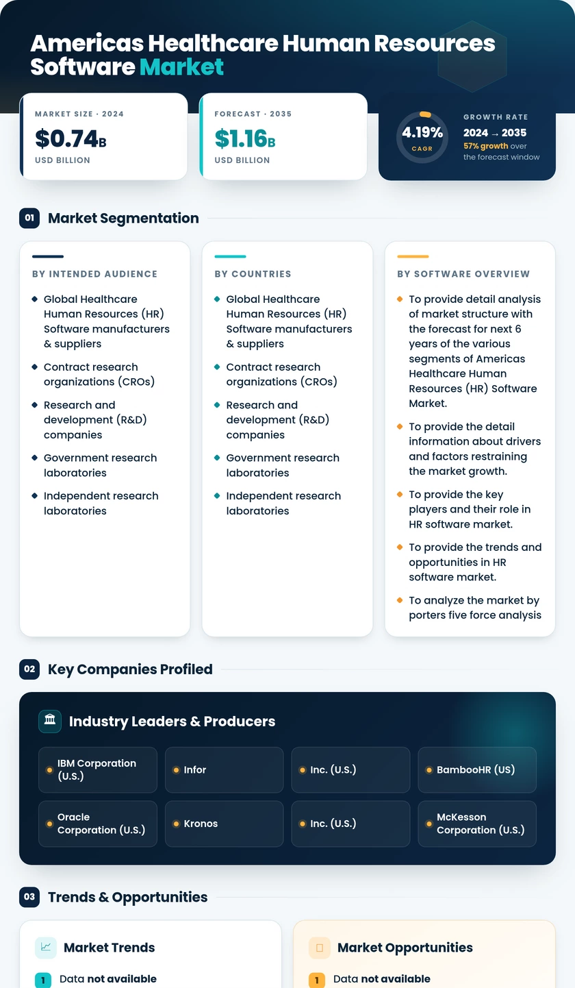 Americas Healthcare Human Resources (HR) Software Market - Forecast to 2035 Infographic