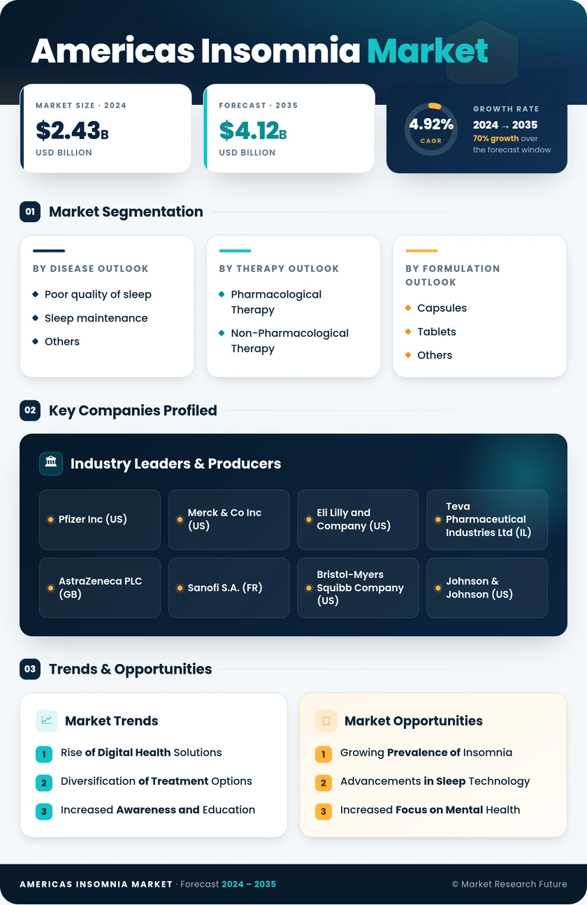 Americas Insomnia Market Research Report Forecast to 2035 Infographic