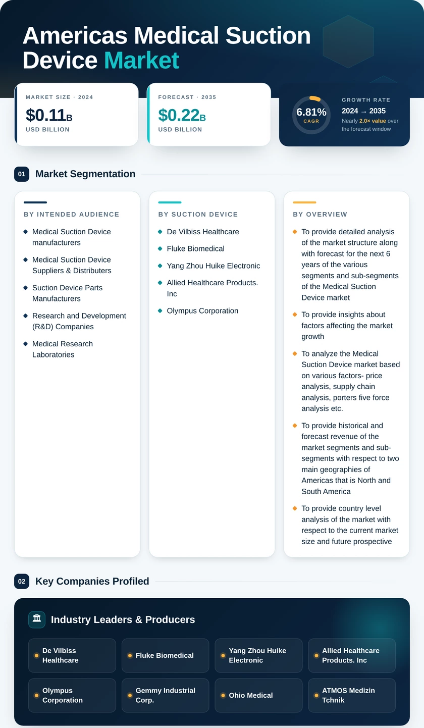 Americas Medical Suction Device Market Research Report- Forecast to 2035 Infographic