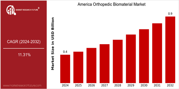 home-ubuntu-www-mrf_ne_design-batch-3-cp-americas-orthopedic-biomaterial-market size