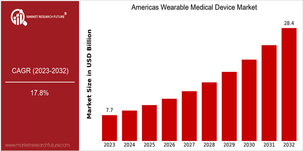 home-ubuntu-www-mrf_ne_design-batch-3-cp-americas-wearable-medical-device-market size