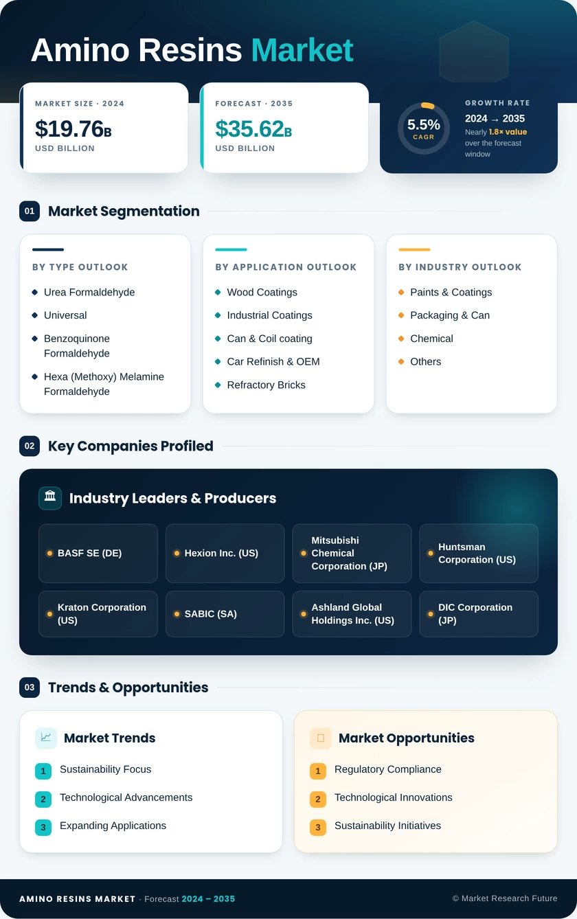 Amino Resins Market Research Report - Forecast to 2035 Infographic