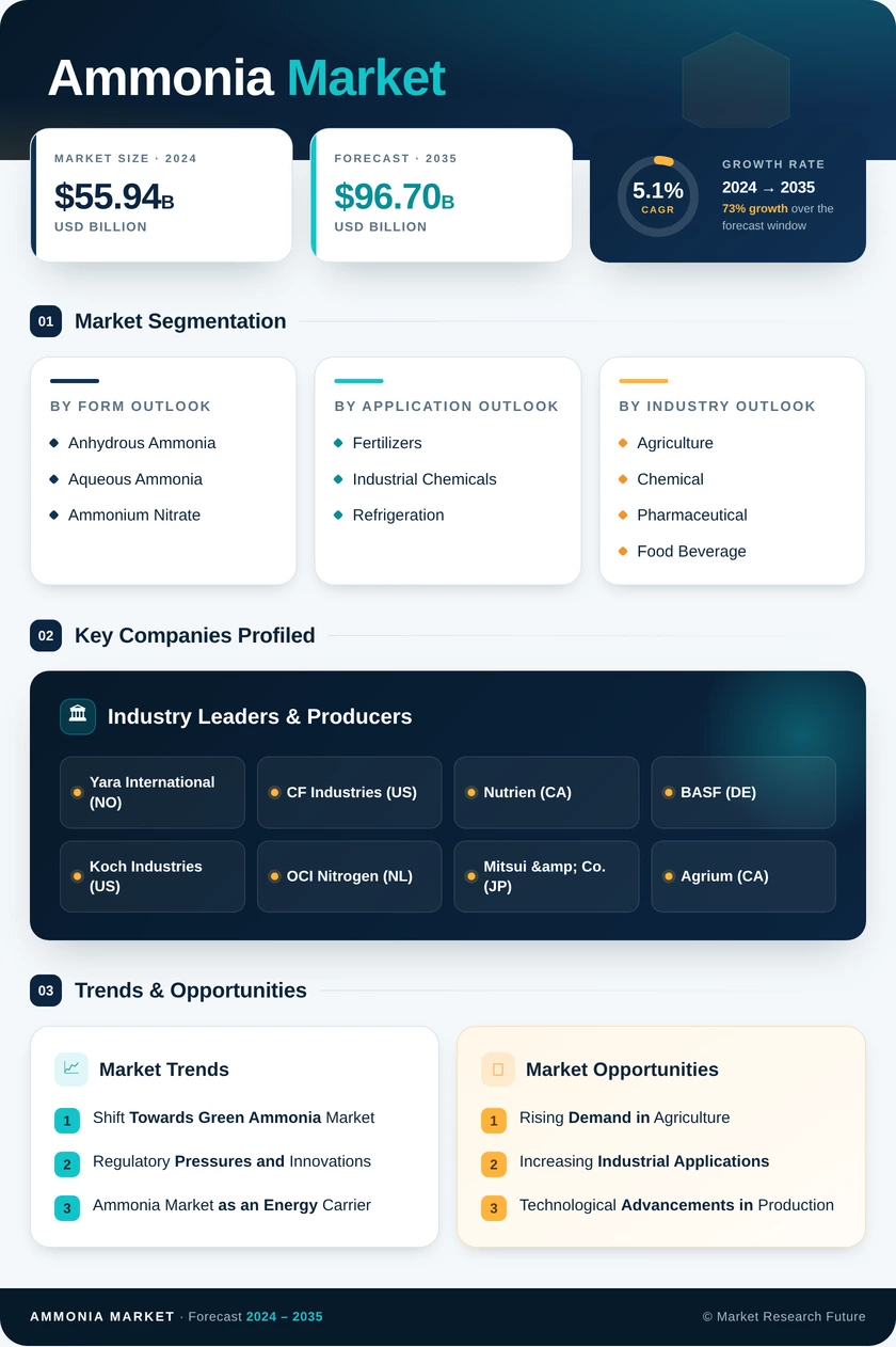 Ammonia Market Research Report - Global Forecast till 2035 - Market Research Future Infographic