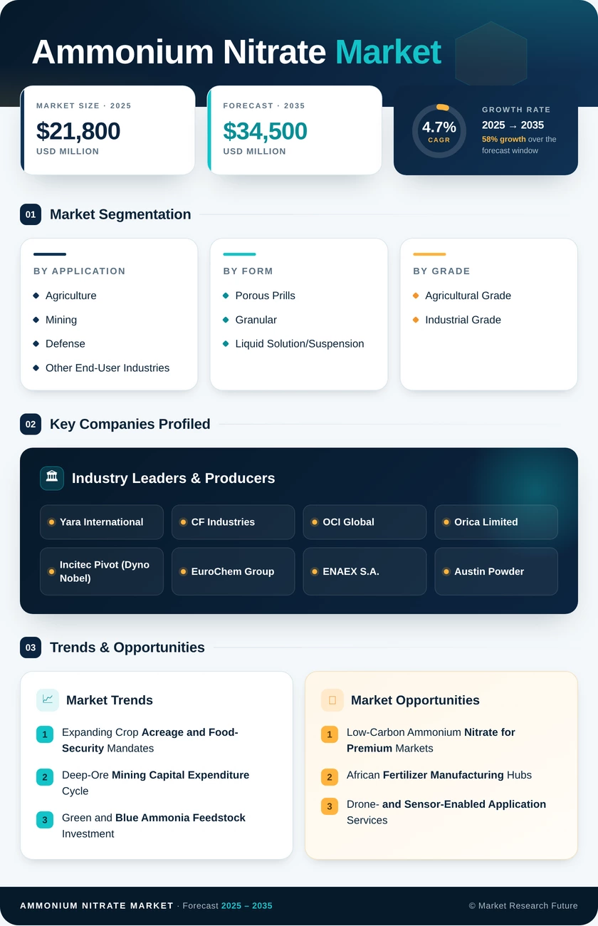 Ammonium Nitrate Market Research Report - Forecast till 2035 - Market Research Future Infographic