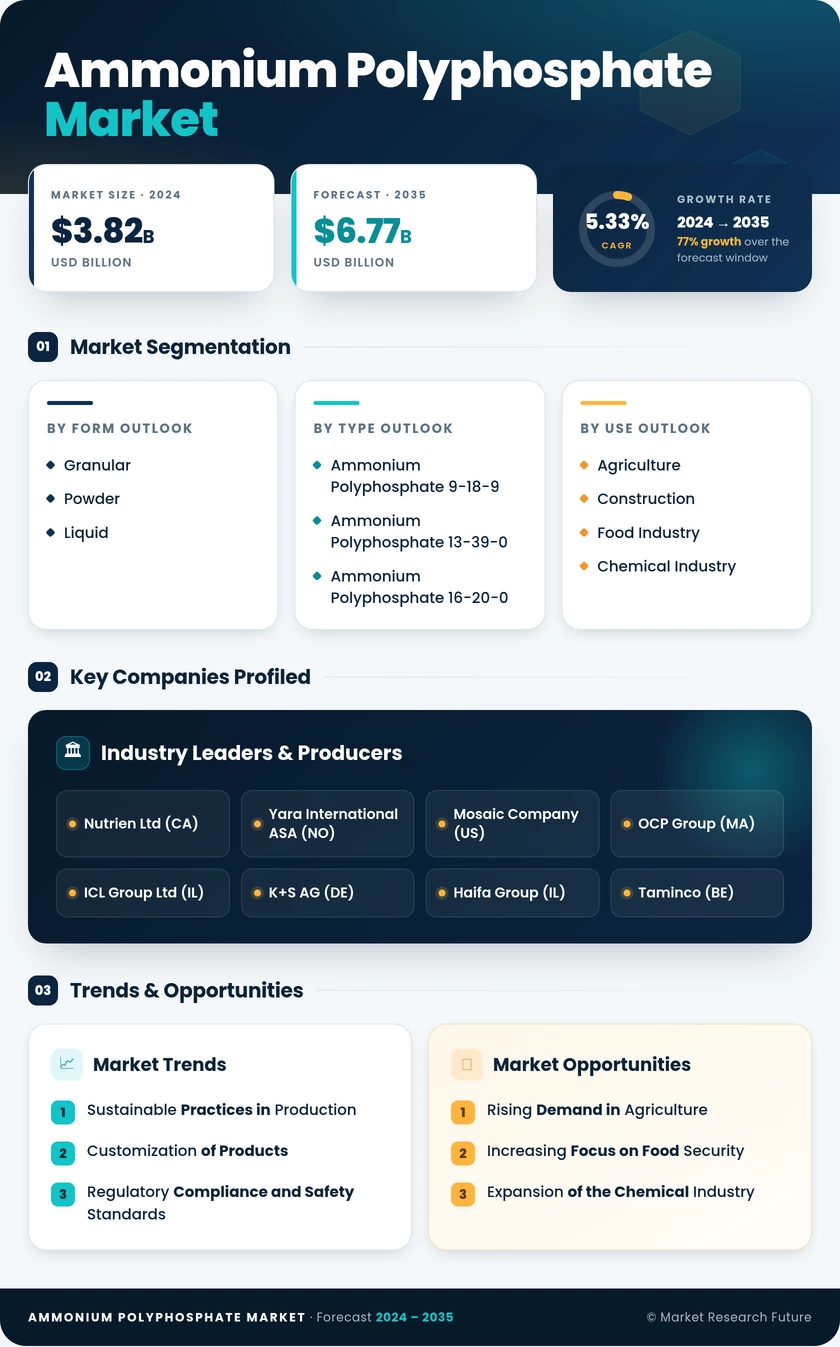 Ammonium Polyphosphate Market Research Report - Global Forecast till 2035 Infographic