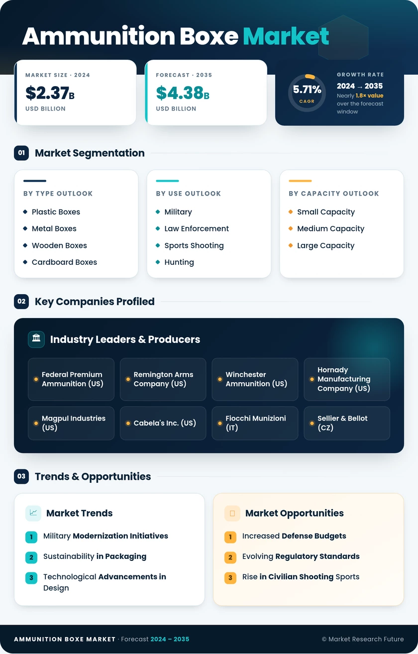 Ammunition Boxe Market  Research Report - Forecast Till 2035 Infographic