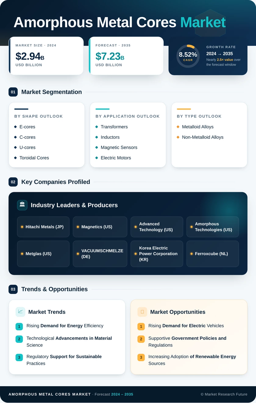 Amorphous Metal Cores Market Research Report — Global Forecast till 2035 Infographic