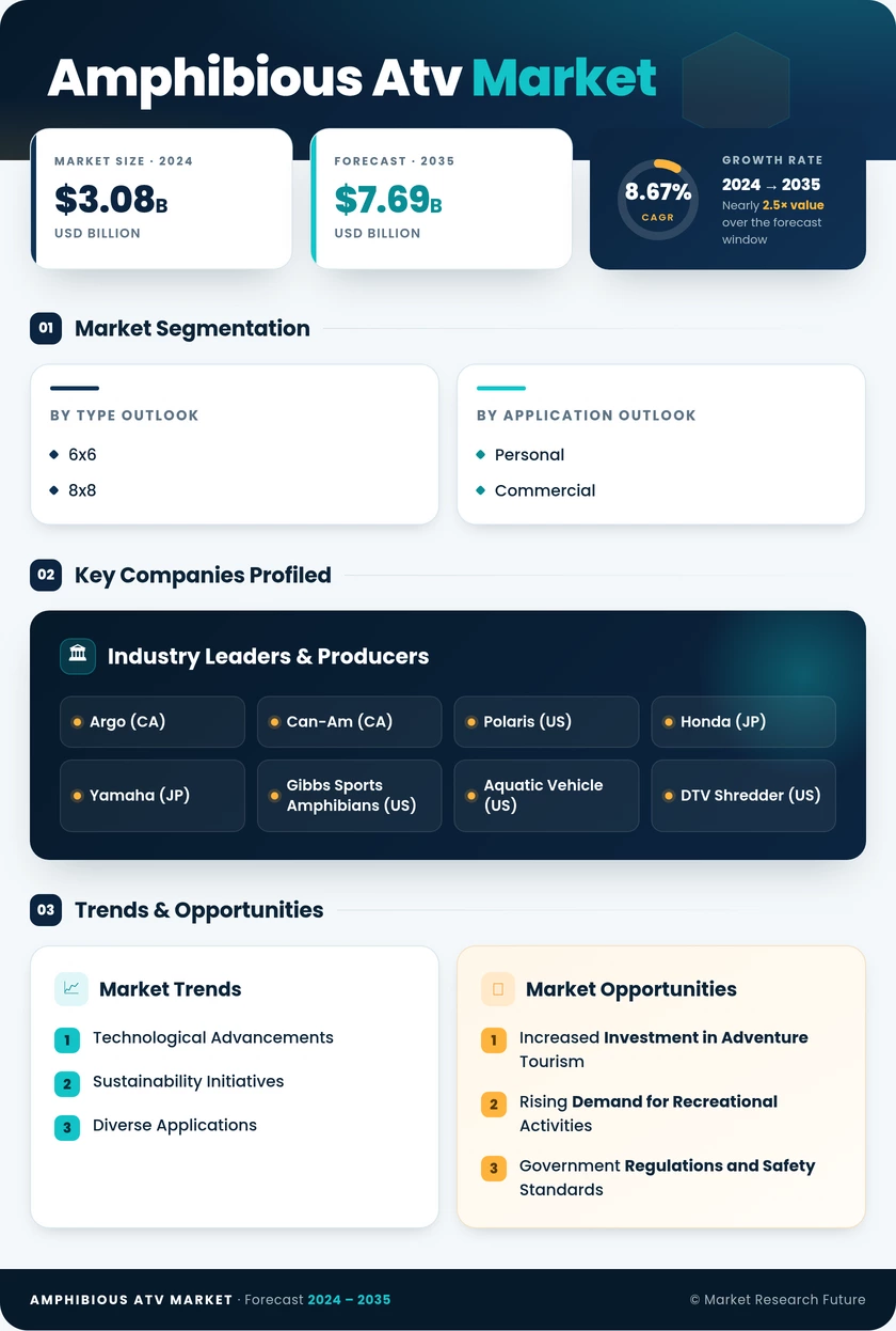 Amphibious ATV Market Research Report—Global Forecast till 2035 Infographic