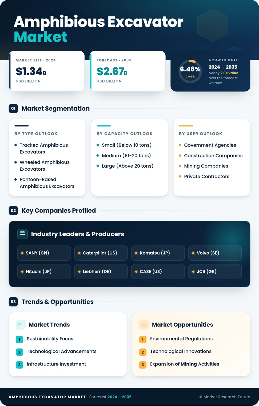 Amphibious Excavator Market Research Report - Global Forecast till 2035 Infographic