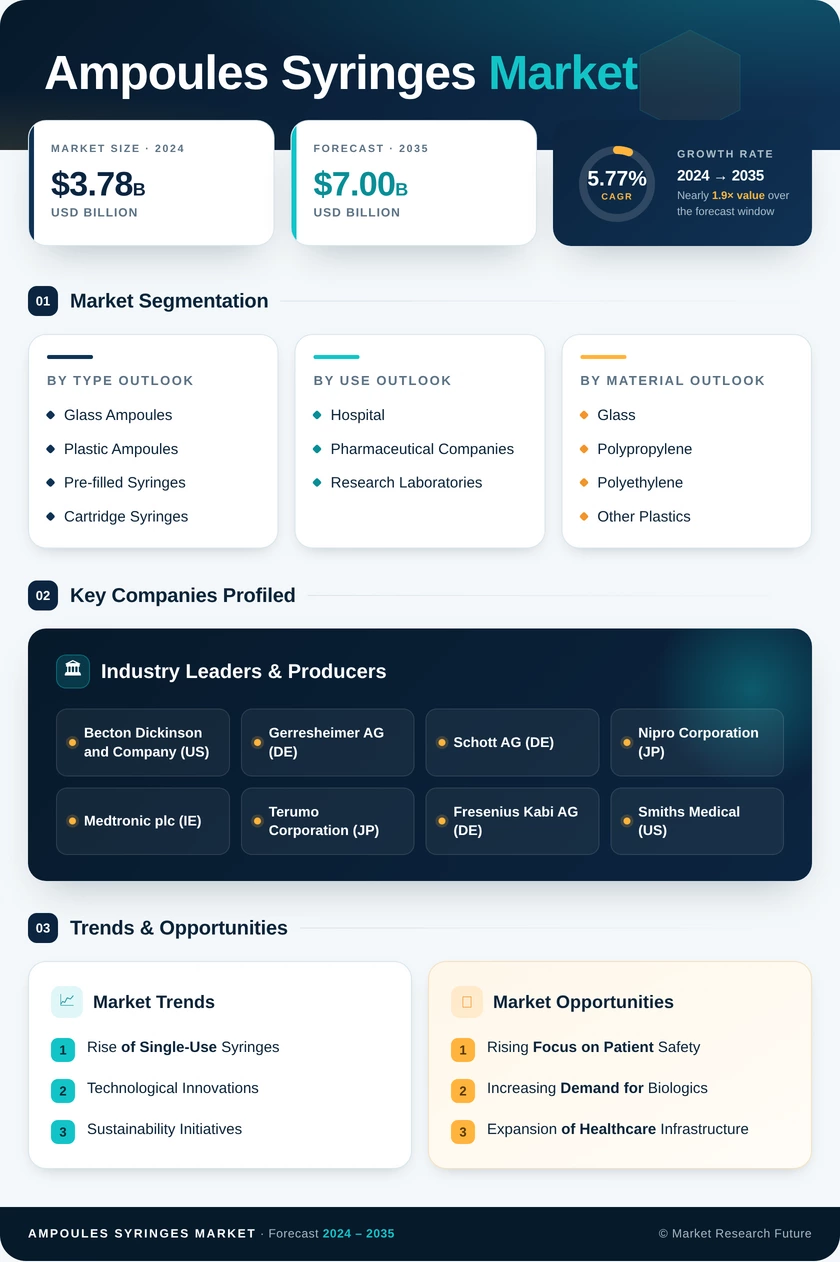 Ampoules Syringes Market Research Report- Global Forecast till 2035 Infographic