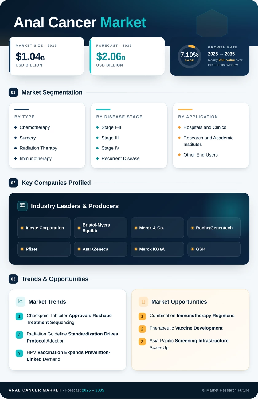 Anal Cancer Market Research Report - Forecast till 2035 Infographic