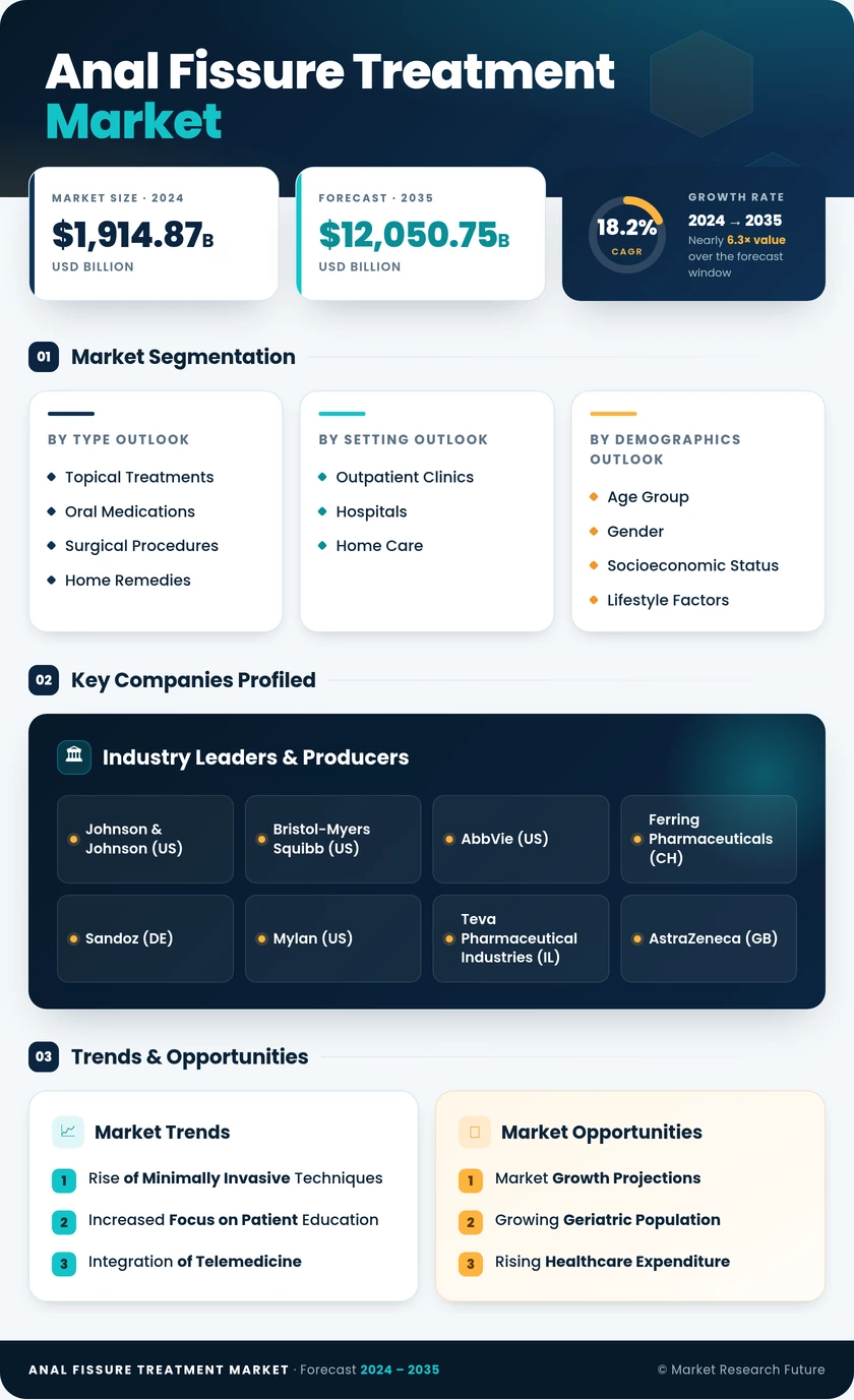 Anal Fissure Treatment Market Research Report - Global Forecast till 2035 - Market Research Future Infographic