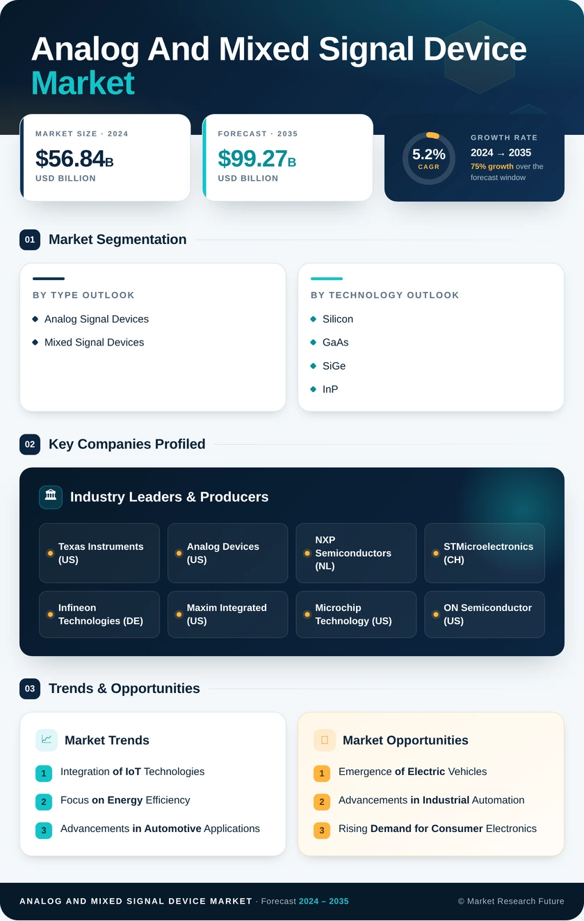 Analog And Mixed Signal Device Market Research Report - Forecast Till 2035 Infographic