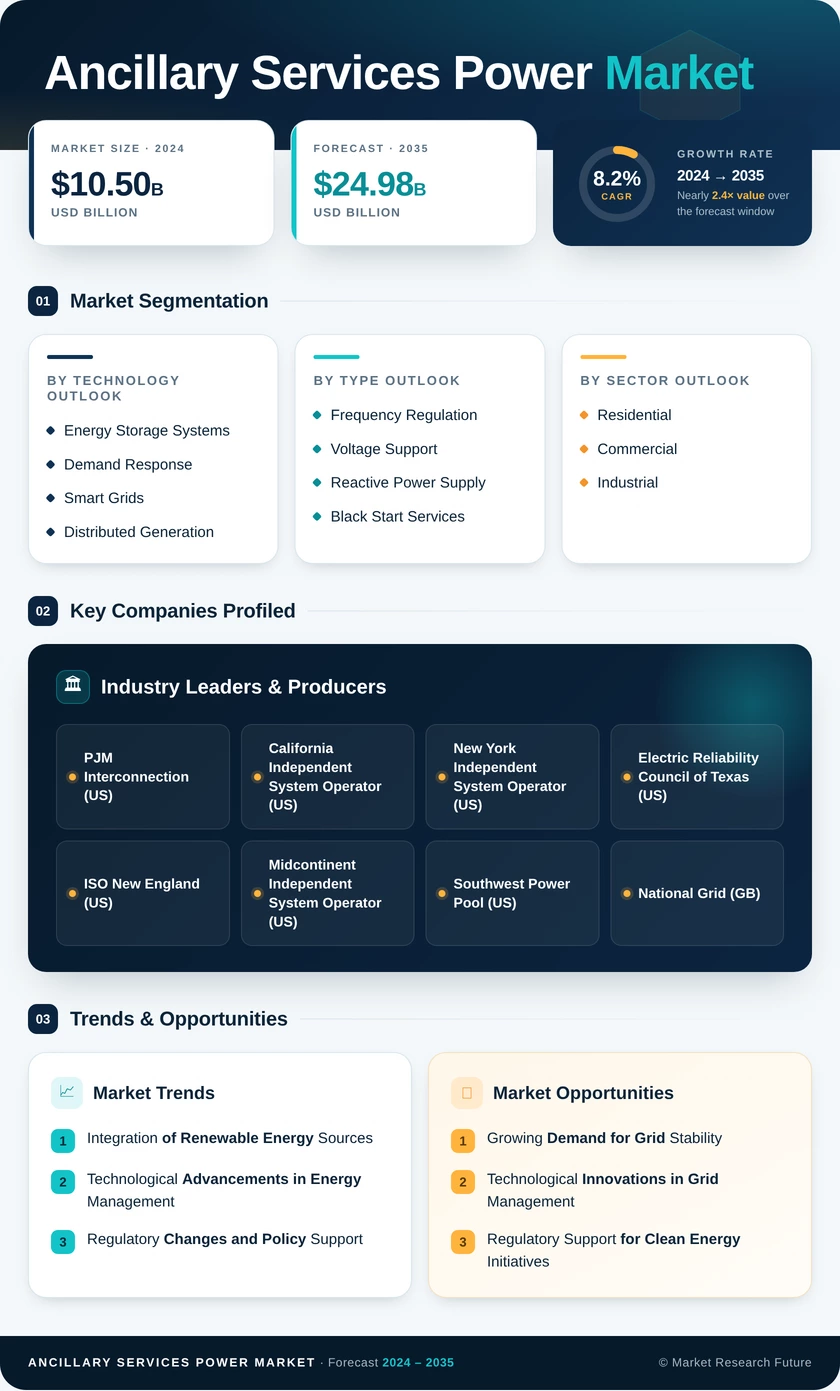 Ancillary Services Power Market Research Report – Forecast till 2035 Infographic