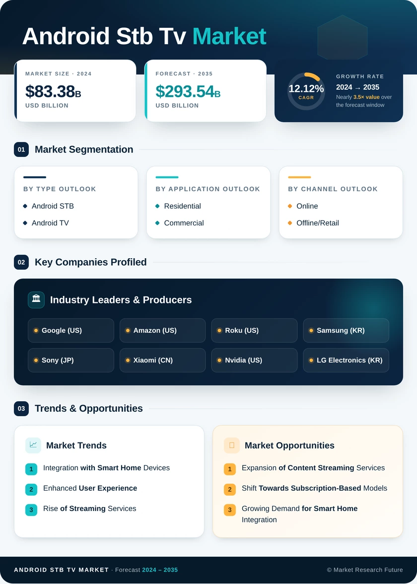 Android STB and TV Market Research Report - Global Forecast till 2035 Infographic