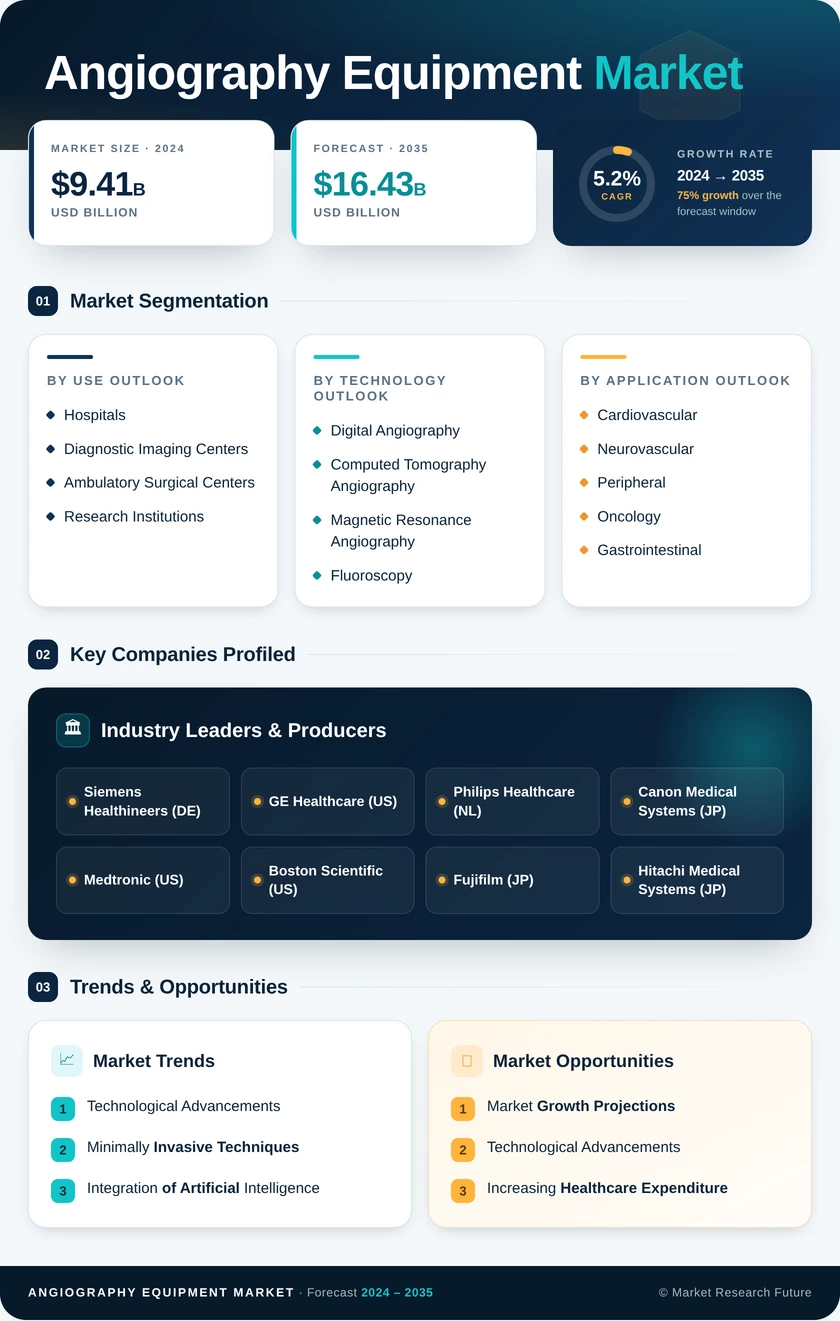Angiography Equipment Market Research Report – Forecast to 2035 Infographic