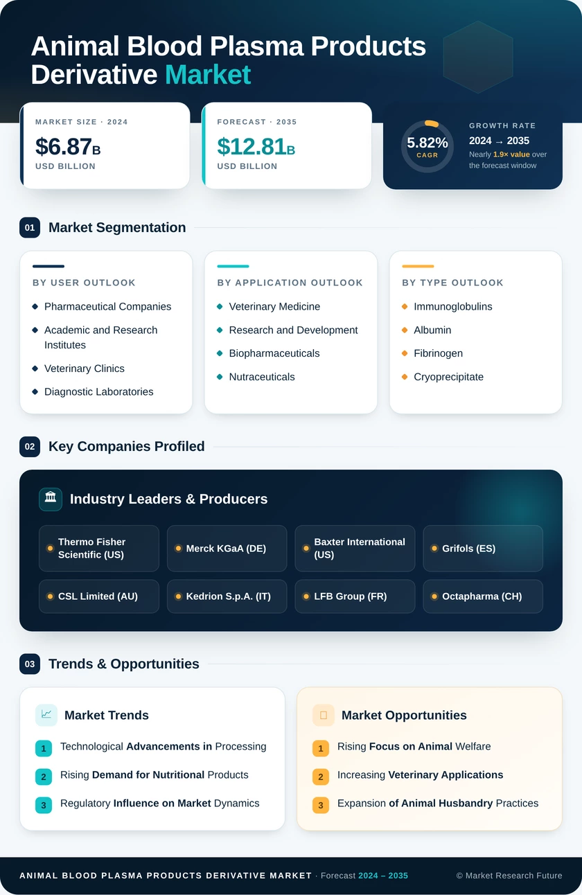 Animal Blood Plasma Products Derivative Market Research Report — Global Forecast till 2035 Infographic