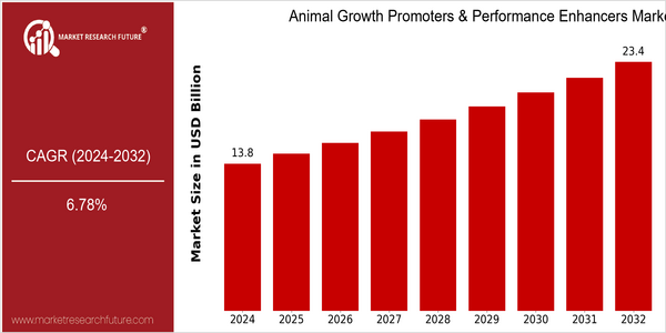 home-ubuntu-www-mrf_ne_design-batch-5-cp-animal-growth-promoters-performance-enhancers-market size