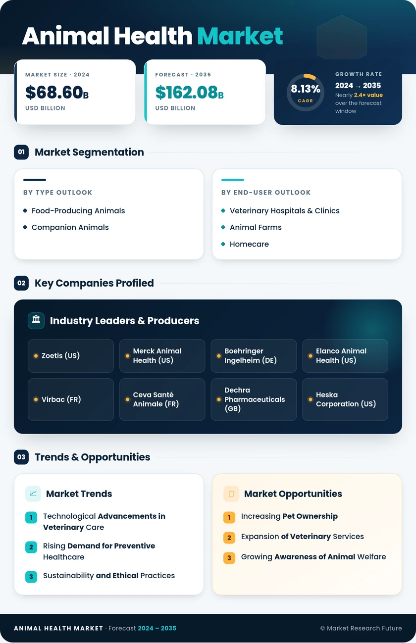 Animal Health Market Research Report- Global Forecast till 2035 Infographic