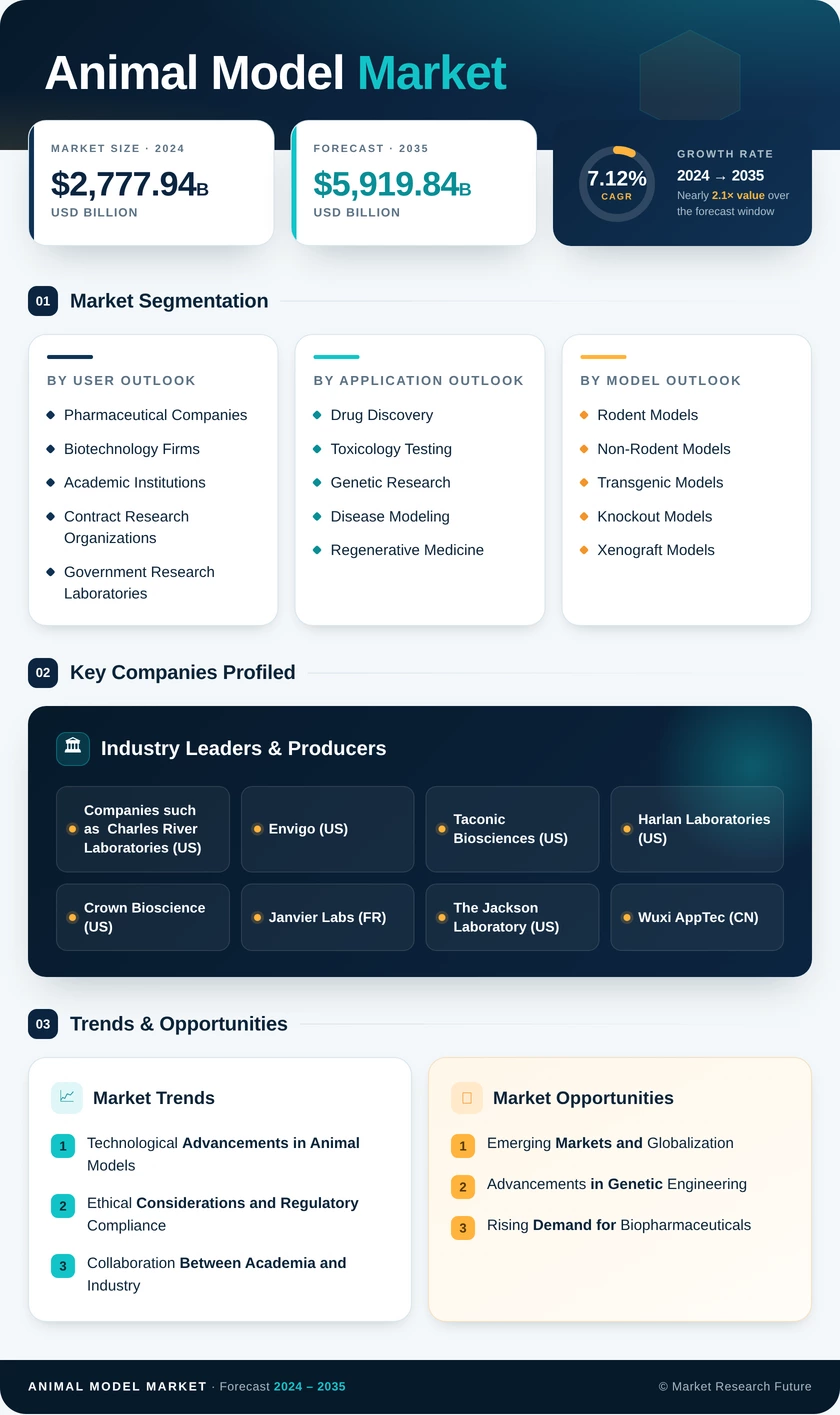 Animal Model Market Research Report - Forecast till 2035 Infographic