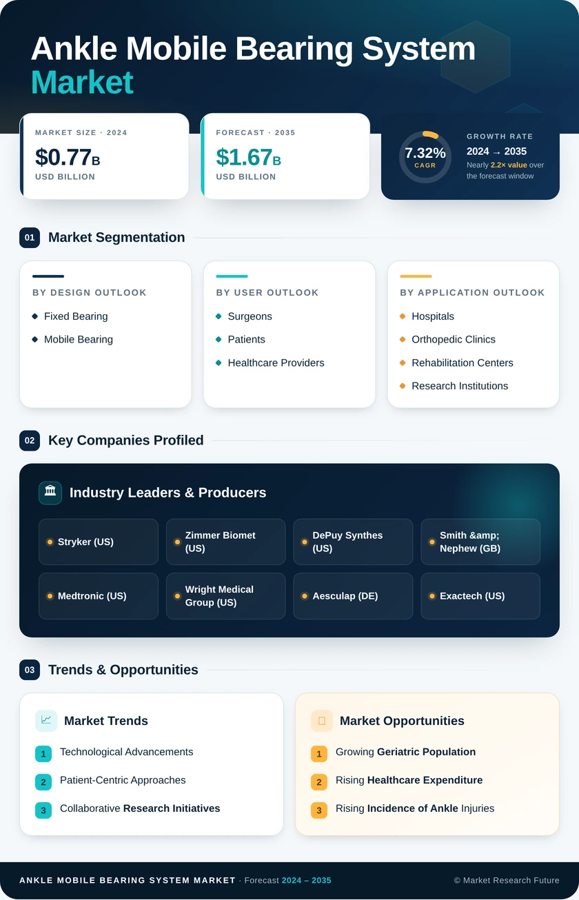 Ankle Mobile Bearing System Market Research Report — Global Forecast till 2035 Infographic