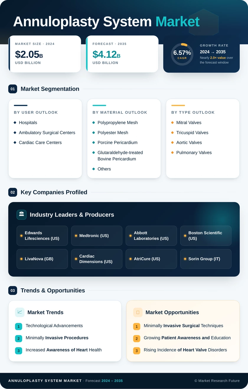 Annuloplasty System Market Research Report—Forecast till 2035 Infographic