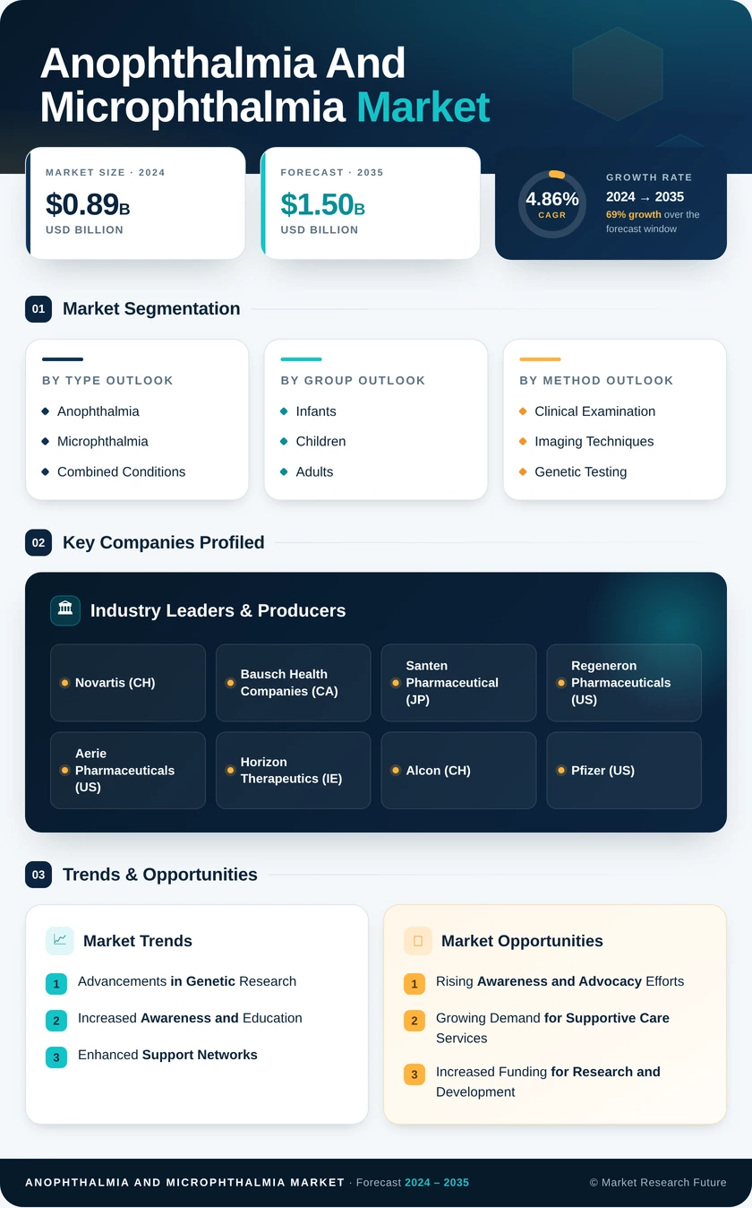 Anophthalmia and Microphthalmia Market Research Report- Global Forecast till 2035 Infographic