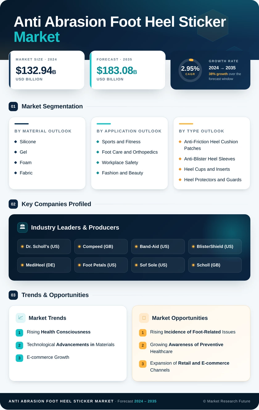 Anti-Abrasion Foot Heel Sticker Market Research Report—Forecast till 2035 Infographic