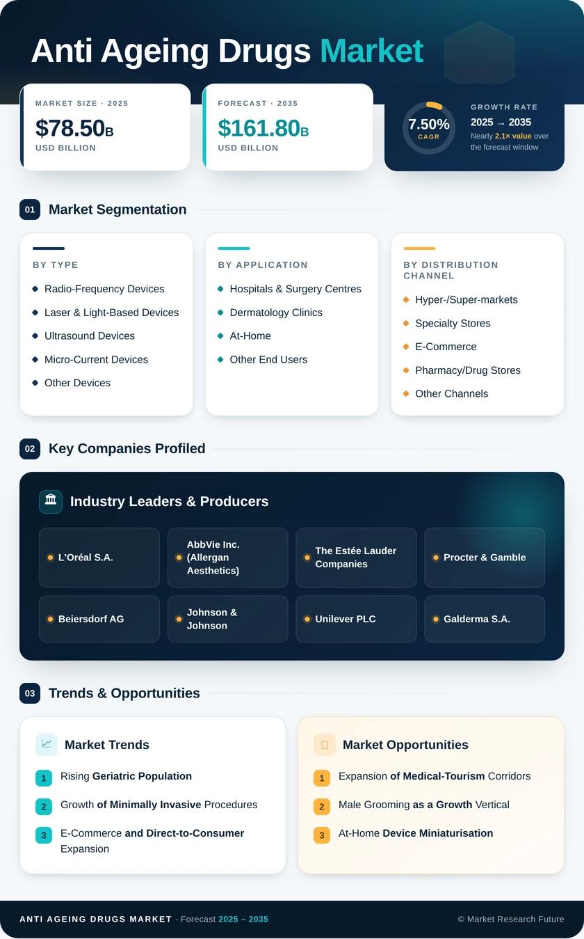 Anti-Ageing Drugs Market Research Report-Forecast till 2035 Infographic