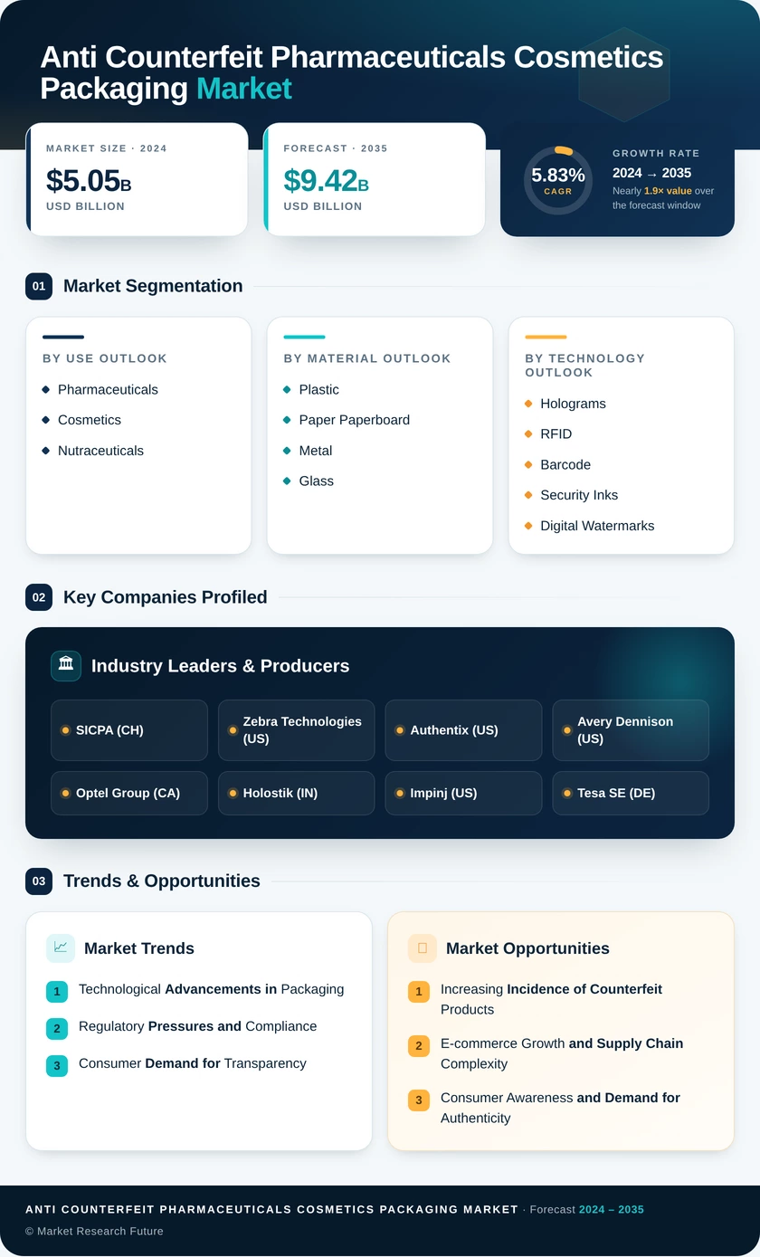 Anti-Counterfeit Pharmaceuticals and Cosmetics Packaging Market Research Report — Global Forecast till 2035 Infographic