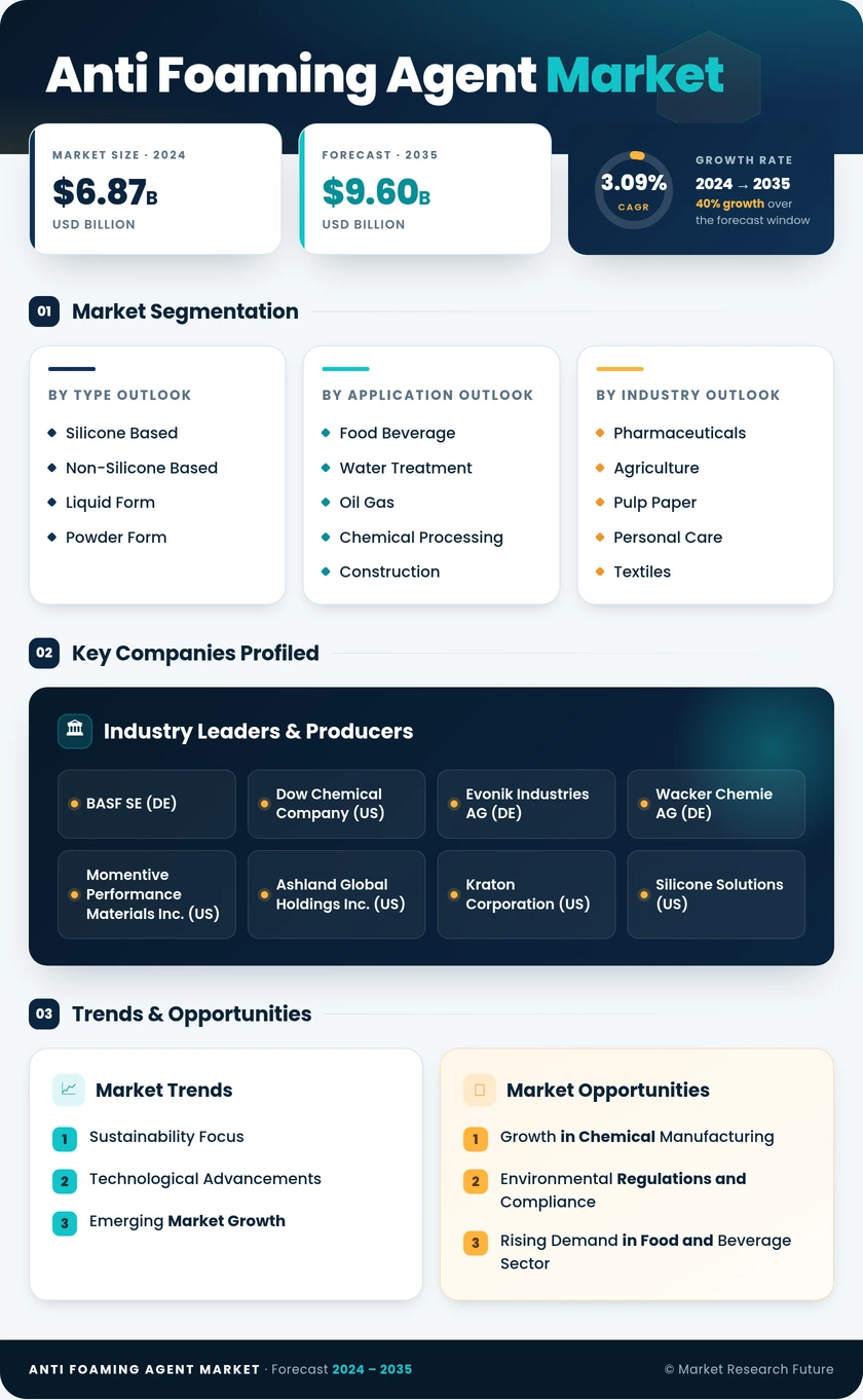Anti-Foaming Agent Market Research Report - Global Forecast till 2035 Infographic