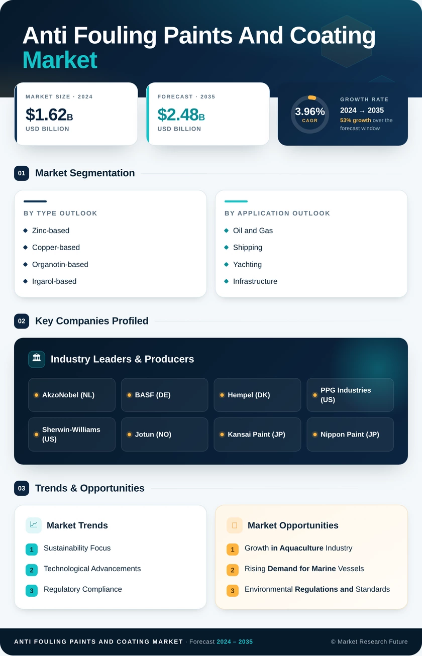 Anti Fouling Paints And Coating Market Research Report-Global Forecast till 2035 Infographic