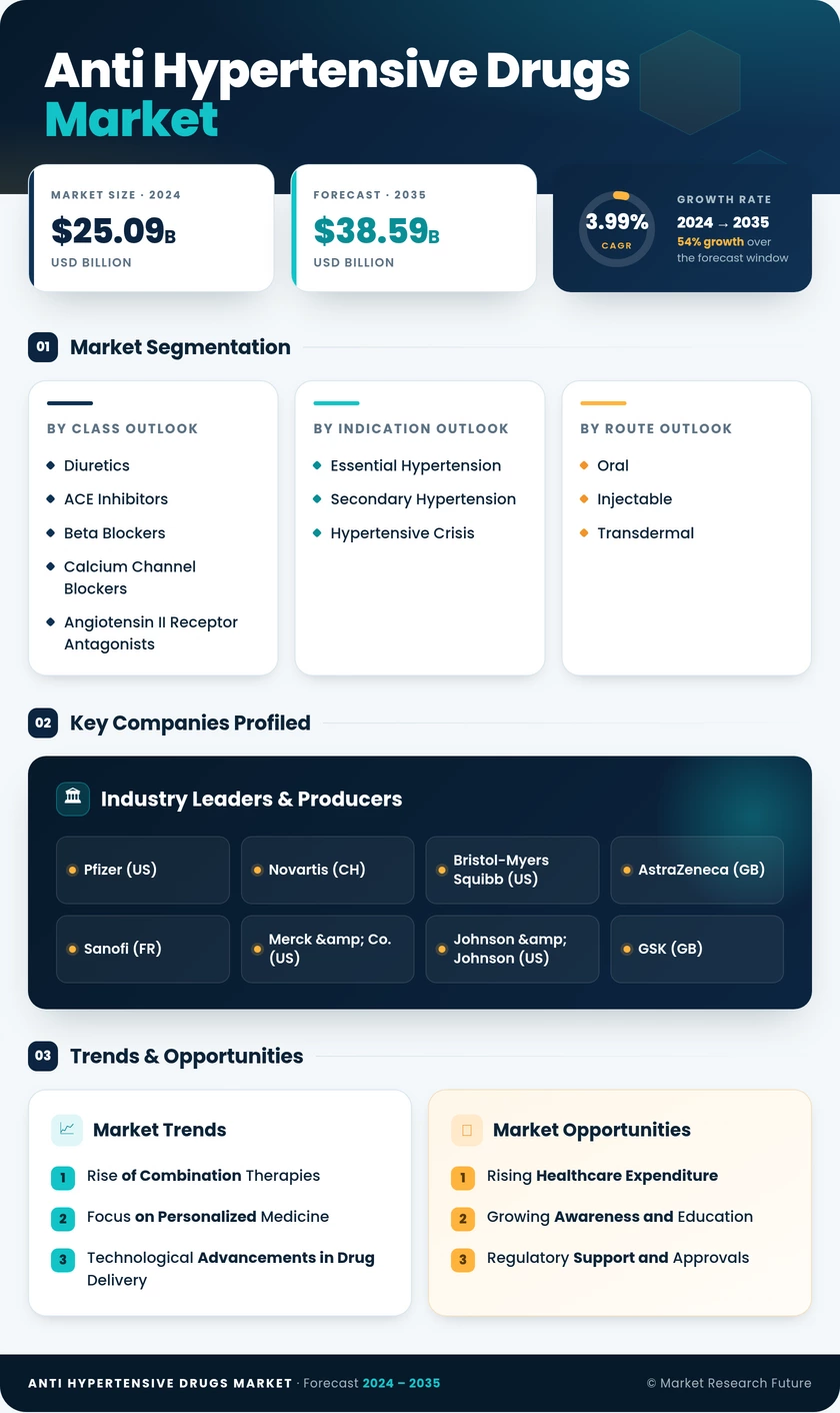 Antihypertensive Drugs Market Research Report - Forecast to 2035 - Market Research Future Infographic