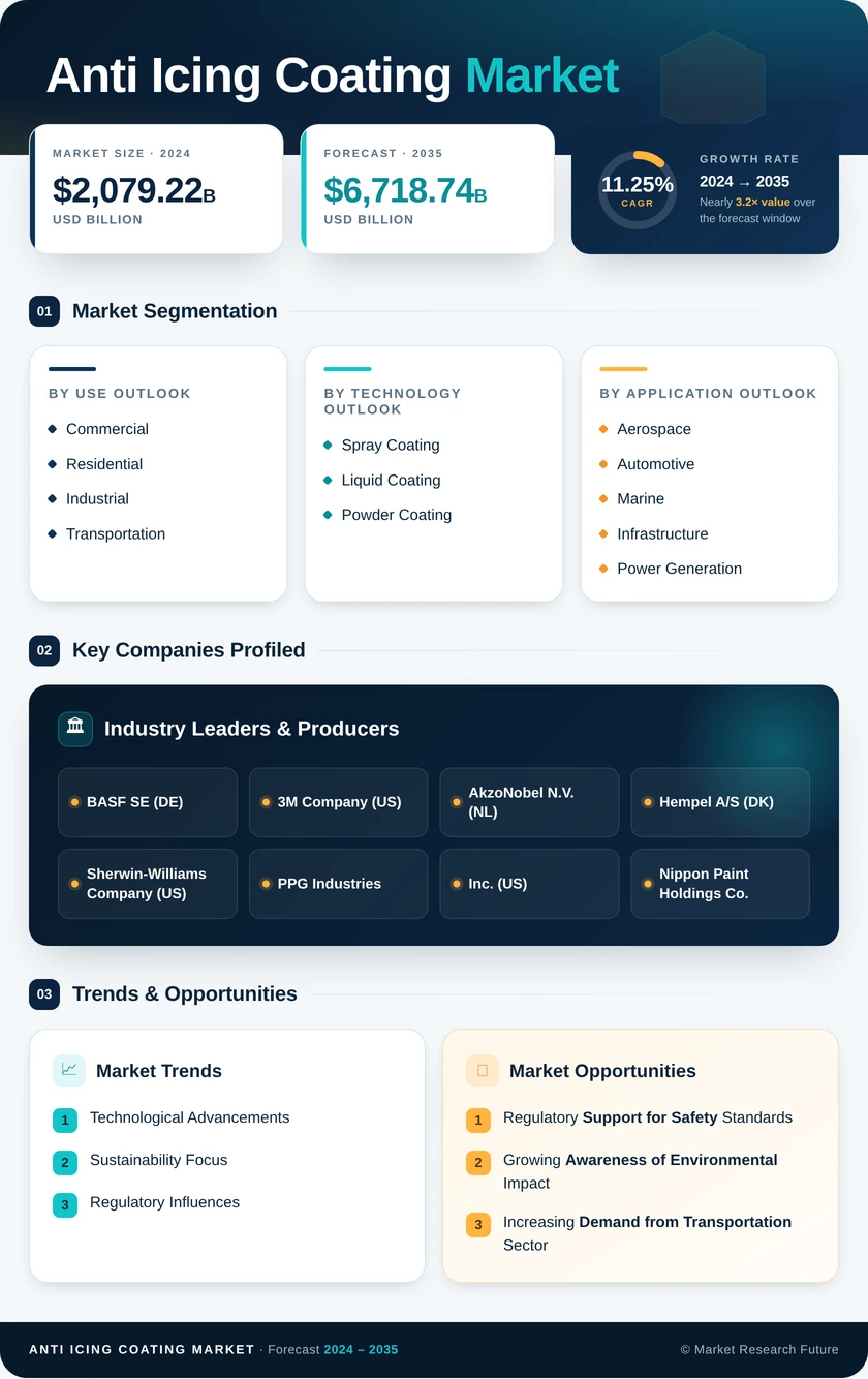 Anti Icing Coating Market Research Report - Global Forecast to 2035 Infographic