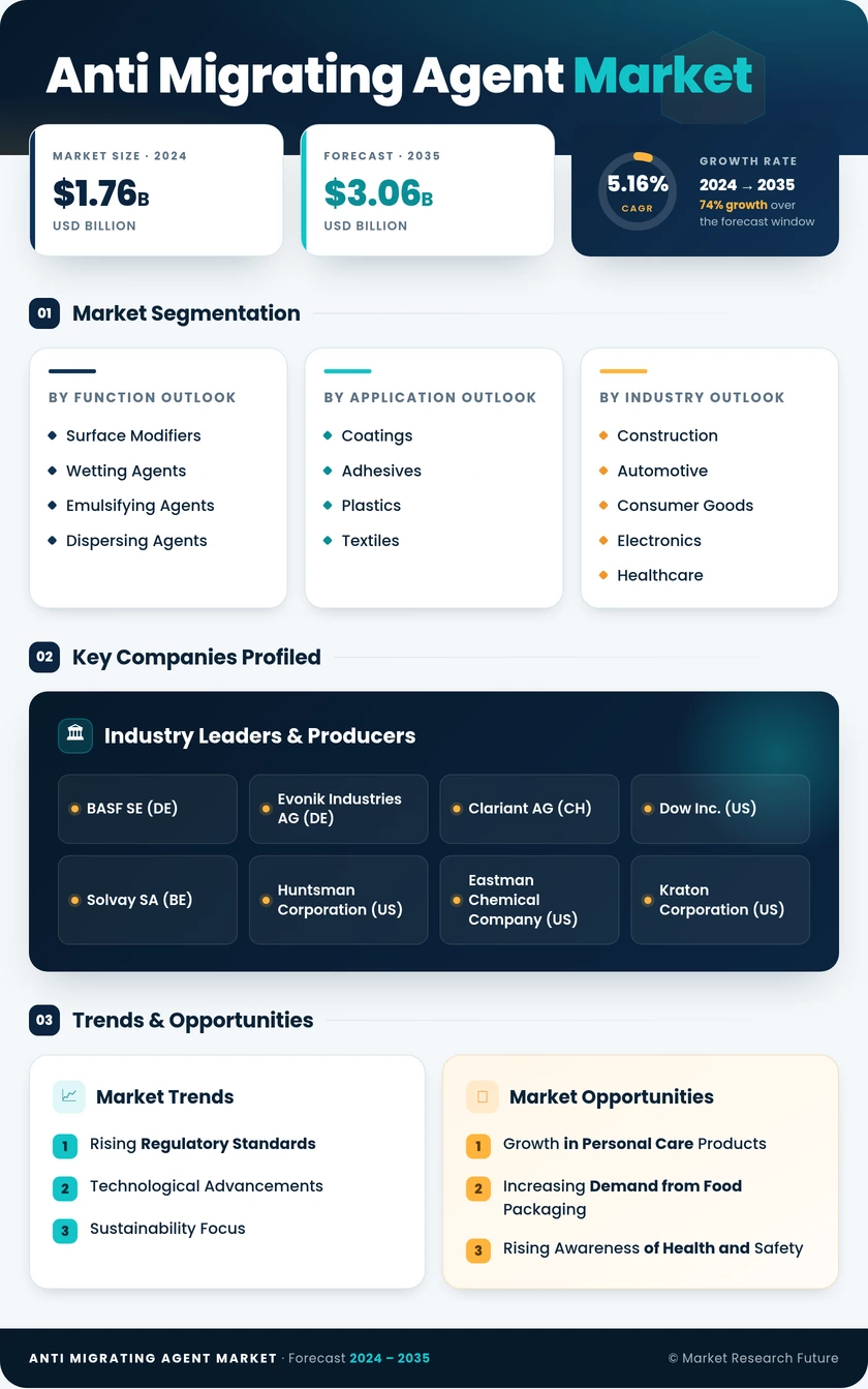 Anti Migrating Agent Market Research Report- Global Forecast By 2035 Infographic