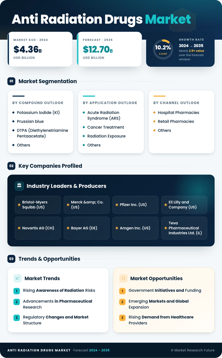 Anti Radiation Drugs Market Research Report 2035 Infographic