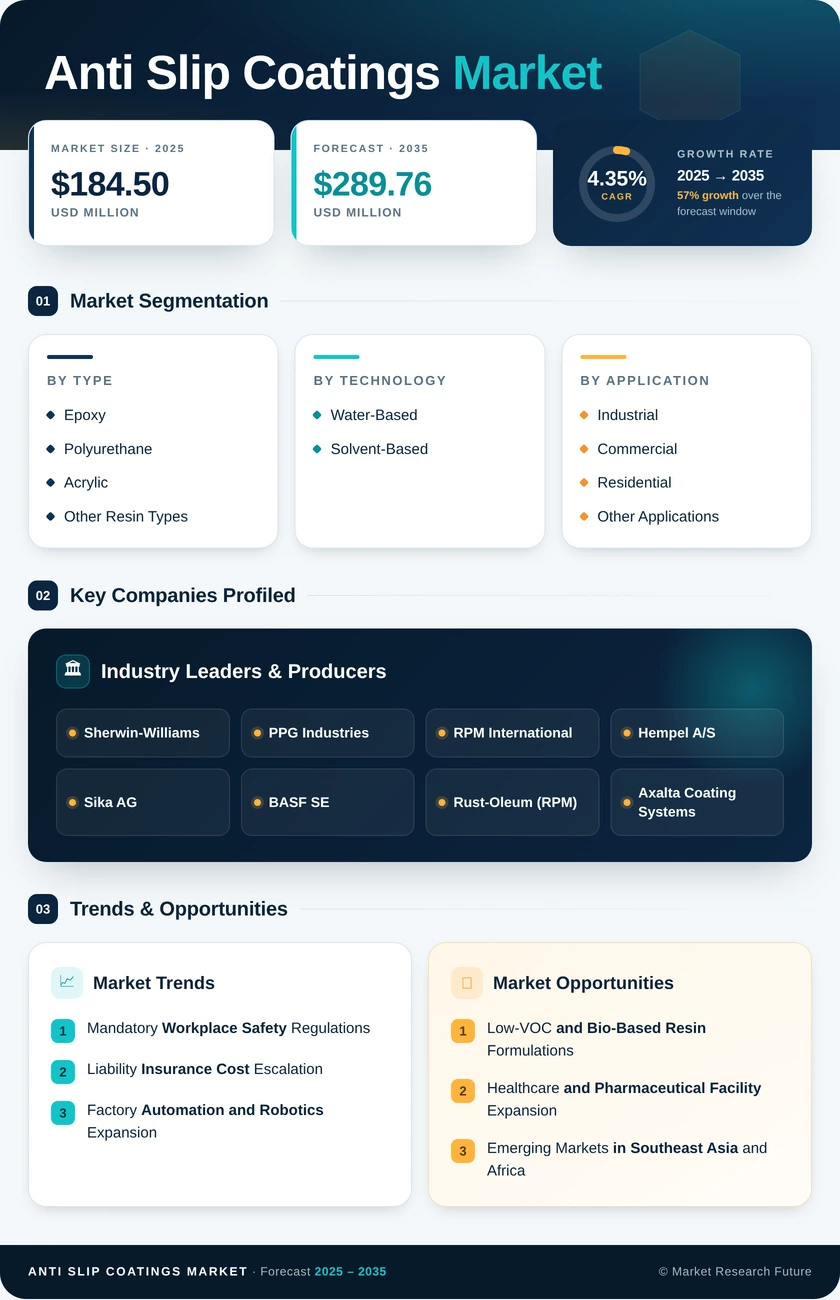 Anti-Slip Coatings Market Research Report – Global Forecast till 2035 Infographic