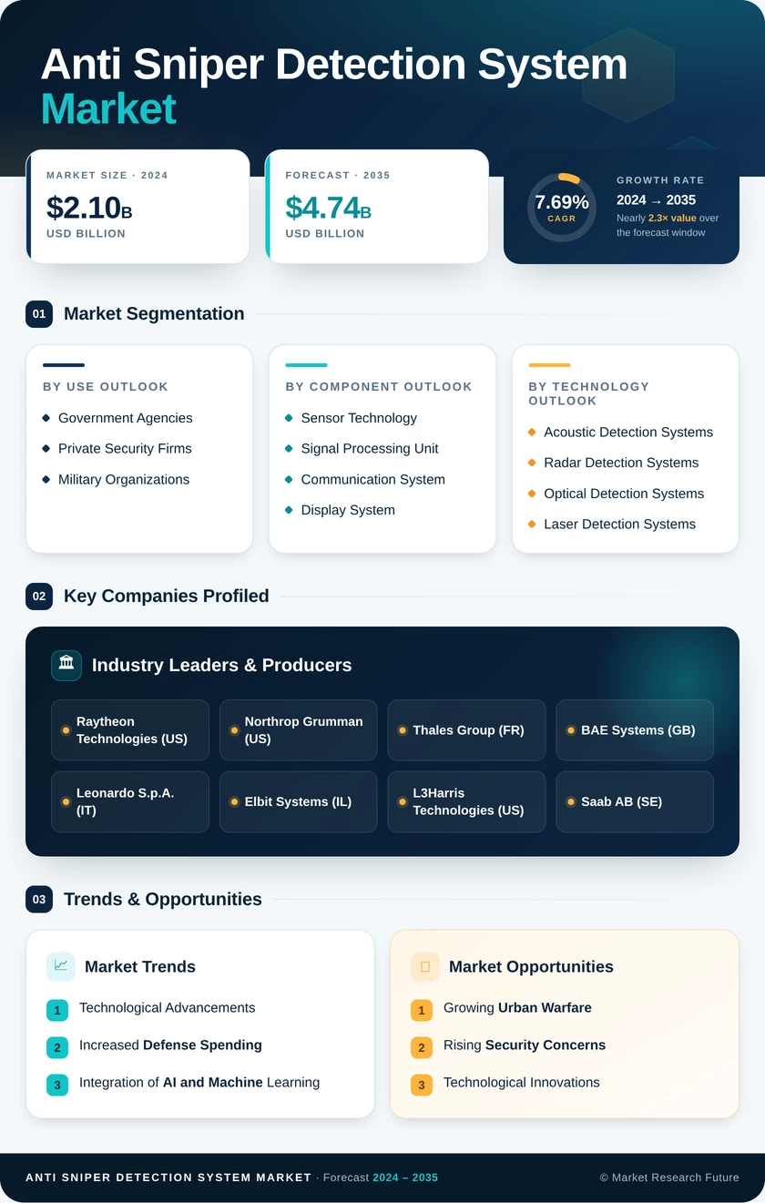 Anti Sniper Detection System Market Research Report – Global Forecast till 2035 Infographic
