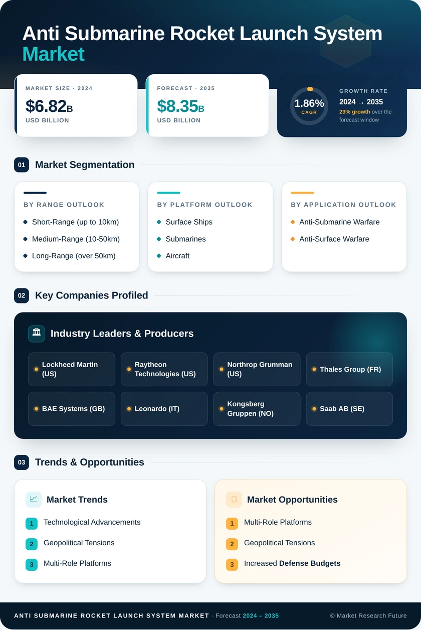 Anti Submarine Rocket Launch System Market Research Report — Global Forecast till 2035 Infographic
