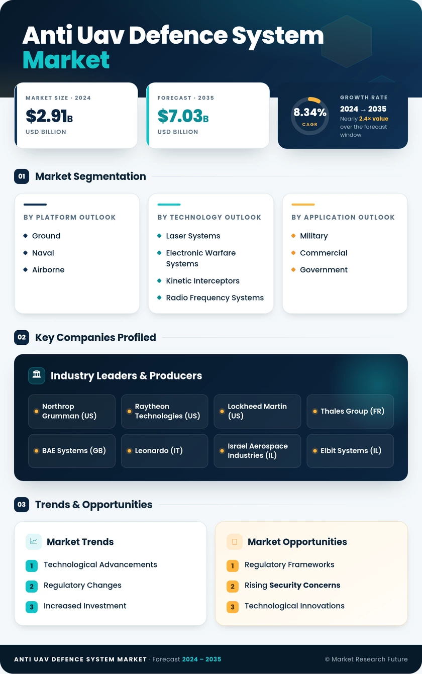 Anti UAV Defence System Market Research Report — Global Forecast till 2035 Infographic