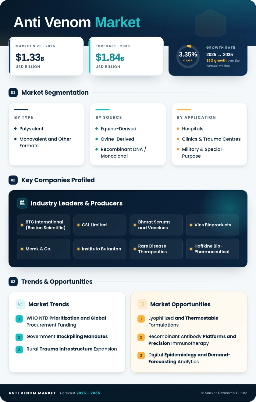 Anti-Venom Market Research Report – Forecast to 2035 Infographic