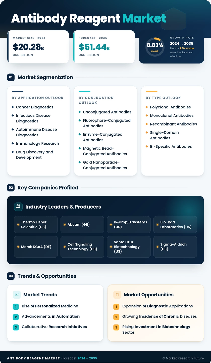 Antibody Reagent Market Research Report - Global Forecast till 2035 Infographic