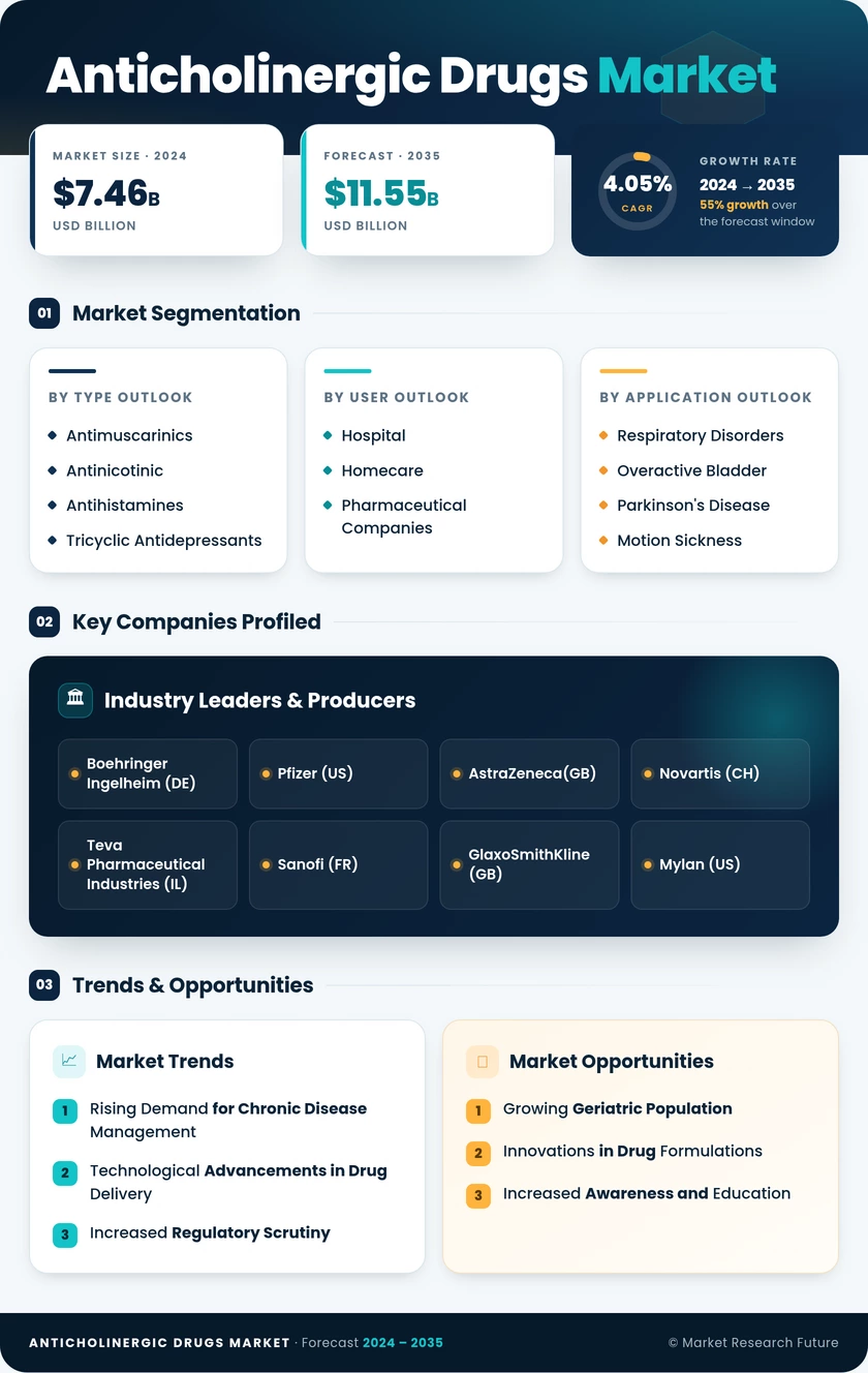 Anticholinergic Drugs Market Research Report-Forecast till 2035 Infographic