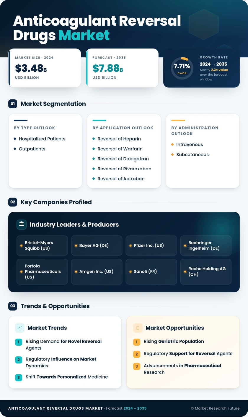 Anticoagulant Reversal Drugs Market  Research Report - Global Forecast till 2035 Infographic