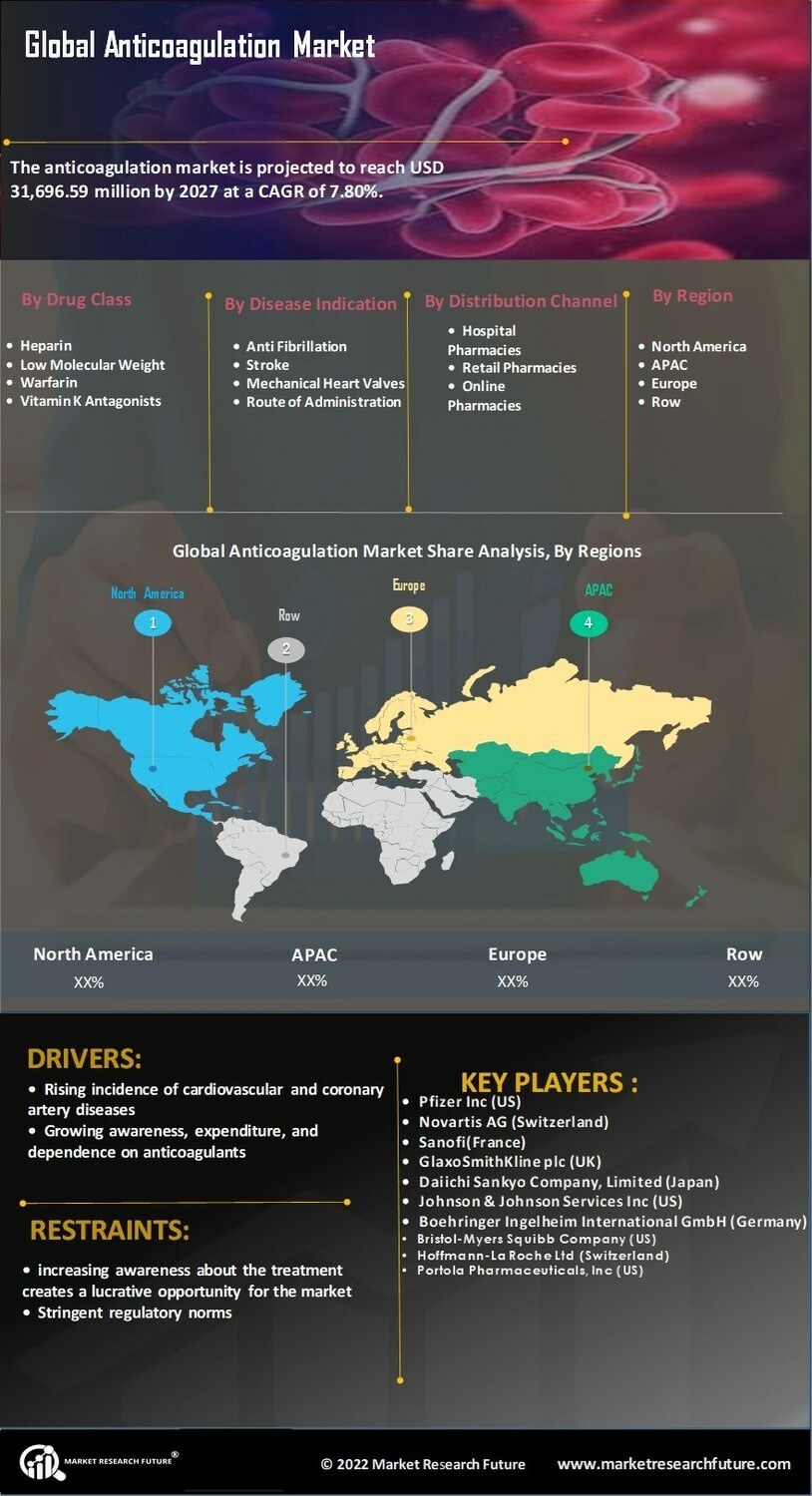 Anticoagulation Market