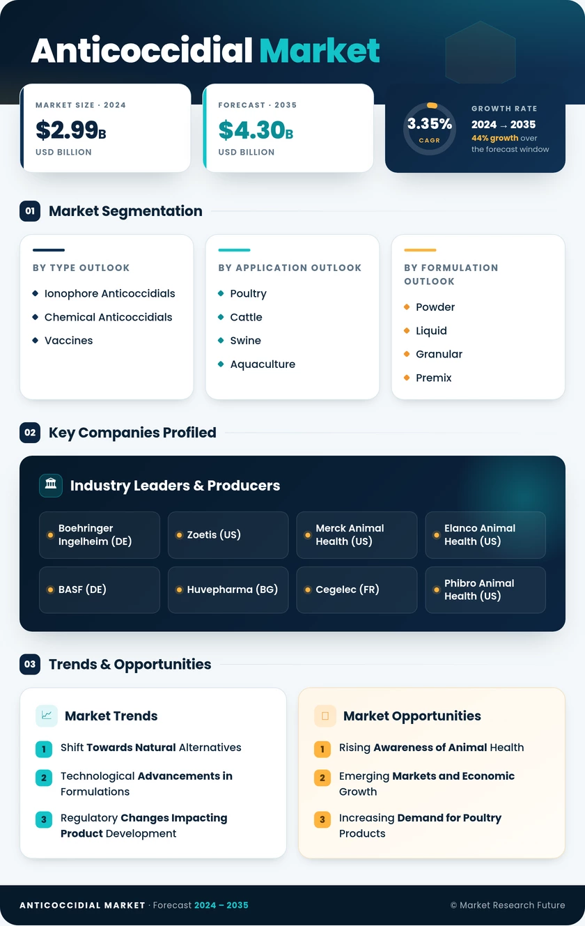Anticoccidial Market Research Report — Global Forecast till 2035 Infographic