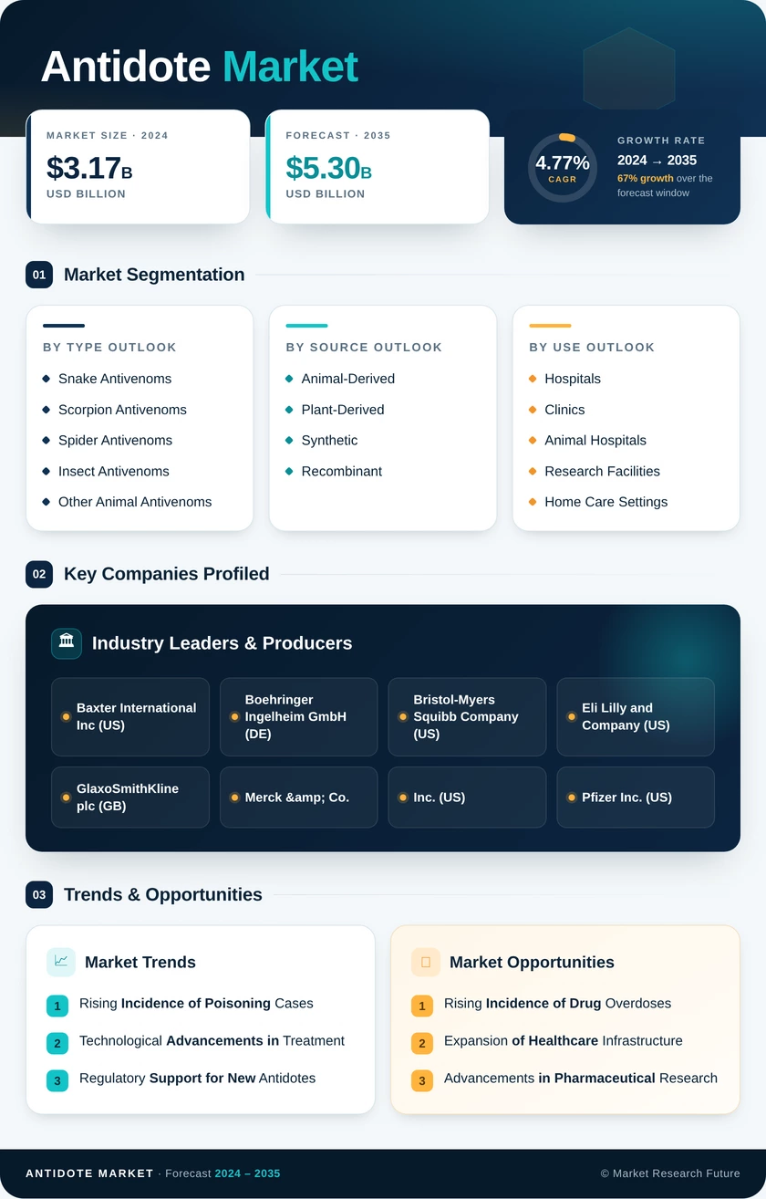 Antidote Market Research Report- Global Forecast till 2035 Infographic