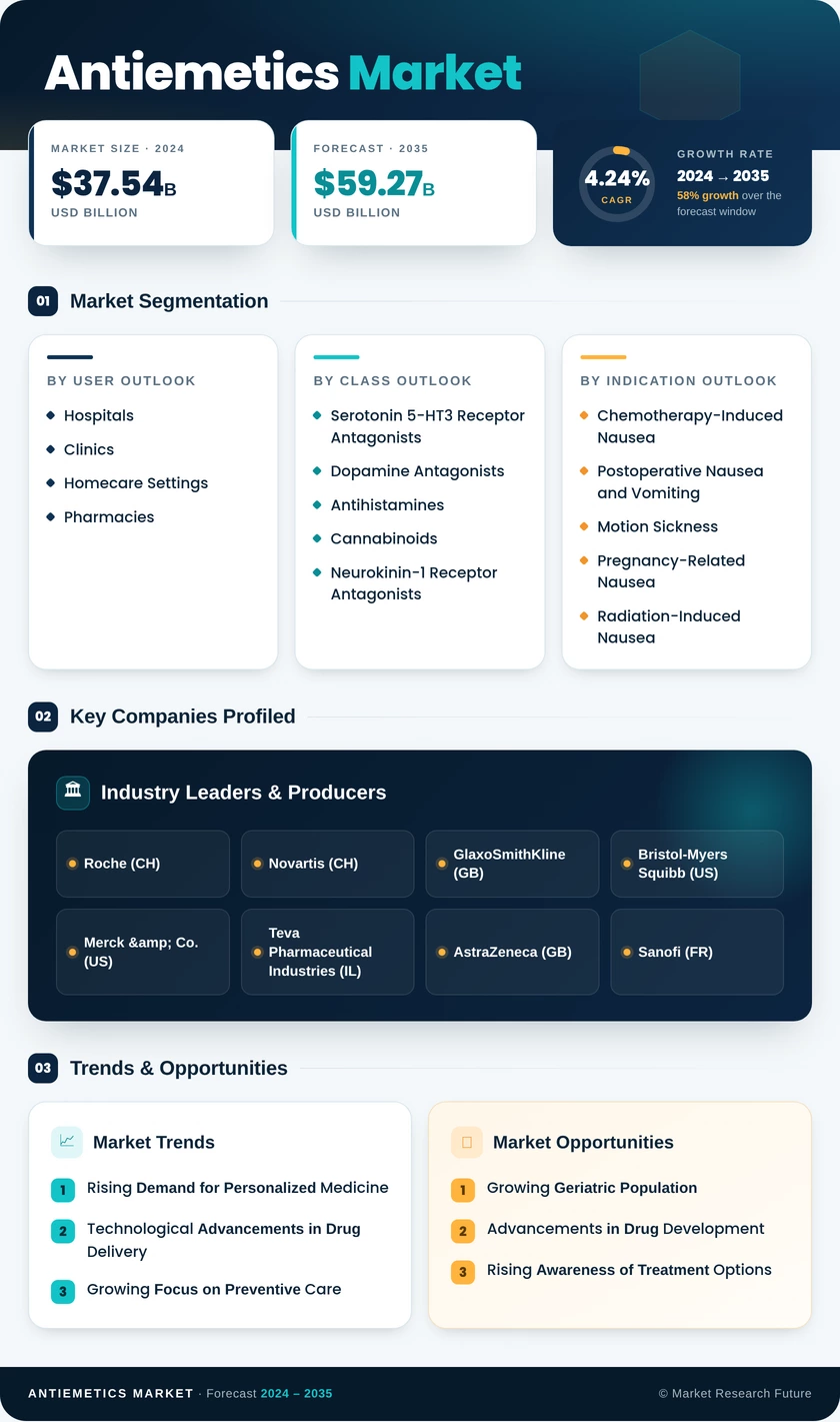 Antiemetics Market Research Report - Global Forecast till 2035 Infographic