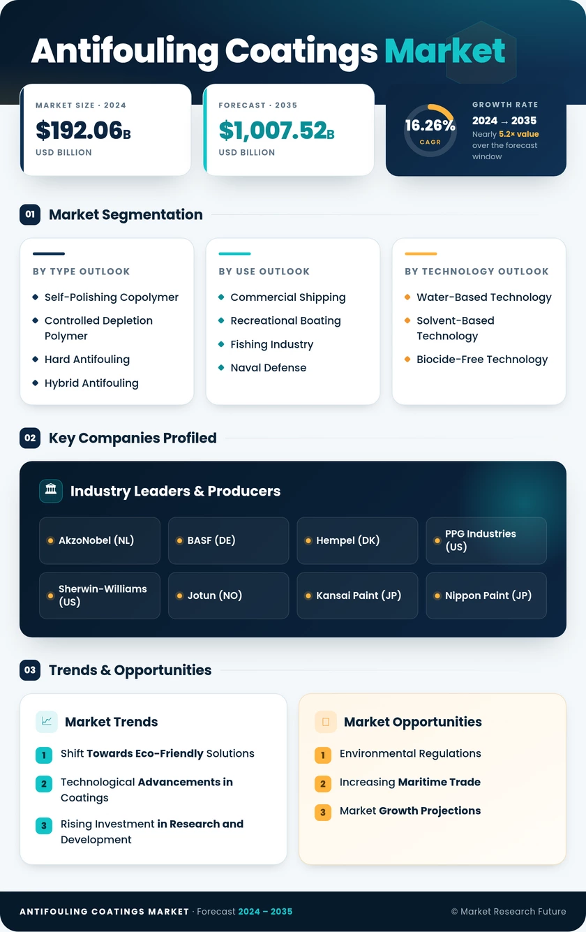 Antifouling Coatings Market Research Report Forecast to 2035 Infographic